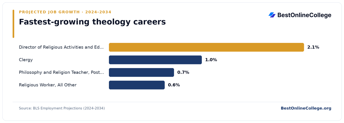 Bar chart of the fastest-growing theology careers by projected job growth 2024 to 2034 (BLS Employment Projections): Director of Religious Activities and Education 2.1%; Clergy 1.0%; Philosophy and Religion Teacher, Postsecondary 0.7%; Religious Worker, All Other 0.6%