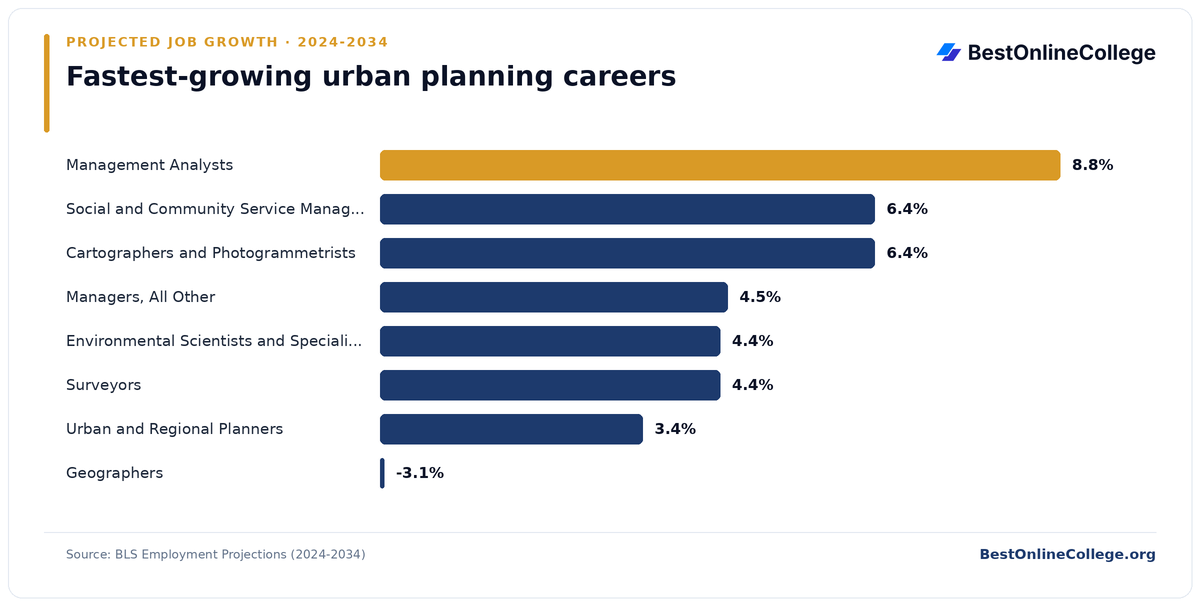 Bar chart of the fastest-growing urban planning careers by projected job growth 2024 to 2034 (BLS Employment Projections): Management Analysts 8.8%; Social and Community Service Managers 6.4%; Cartographers and Photogrammetrists 6.4%; Managers, All Other 4.5%; Environmental Scientists and Specialists, Including Health 4.4%; Surveyors 4.4%; Urban and Regional Planners 3.4%; Geographers -3.1%