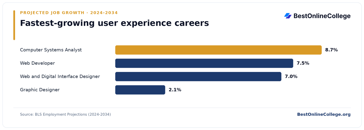Bar chart of the fastest-growing user experience careers by projected job growth 2024 to 2034 (BLS Employment Projections): Computer Systems Analyst 8.7%; Web Developer 7.5%; Web and Digital Interface Designer 7.0%; Graphic Designer 2.1%