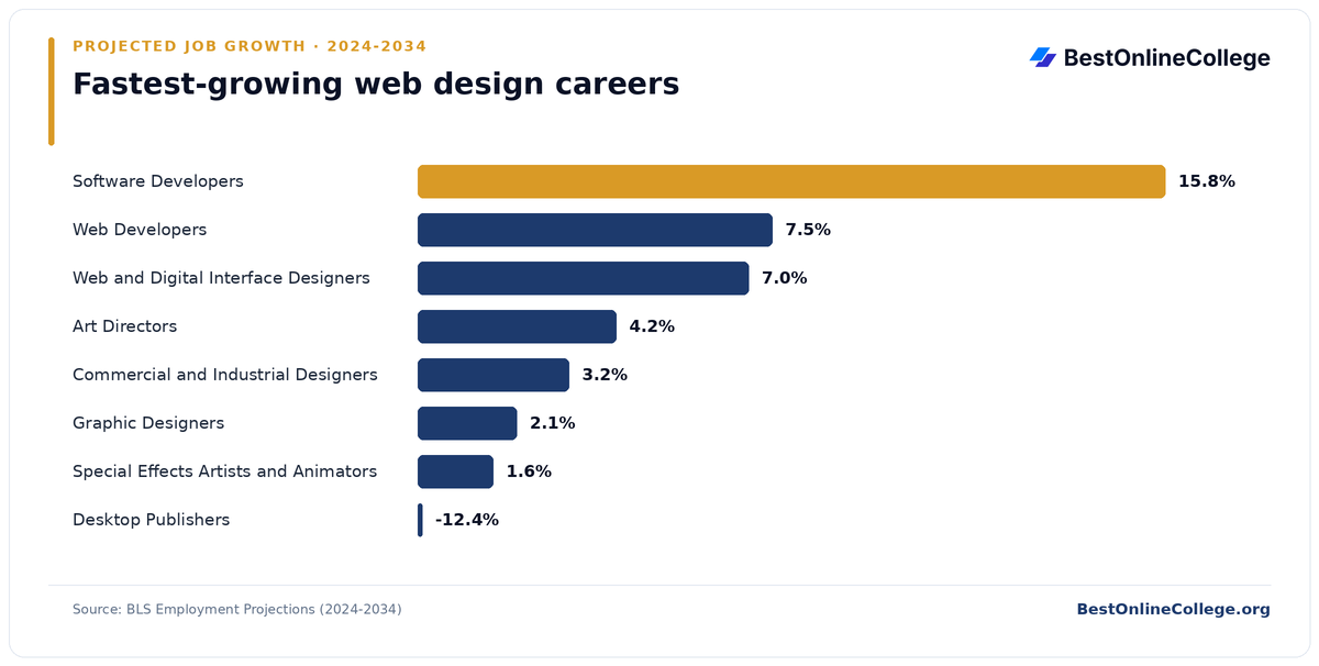 Bar chart of the fastest-growing web design careers by projected job growth 2024 to 2034 (BLS Employment Projections): Software Developers 15.8%; Web Developers 7.5%; Web and Digital Interface Designers 7.0%; Art Directors 4.2%; Commercial and Industrial Designers 3.2%; Graphic Designers 2.1%; Special Effects Artists and Animators 1.6%; Desktop Publishers -12.4%