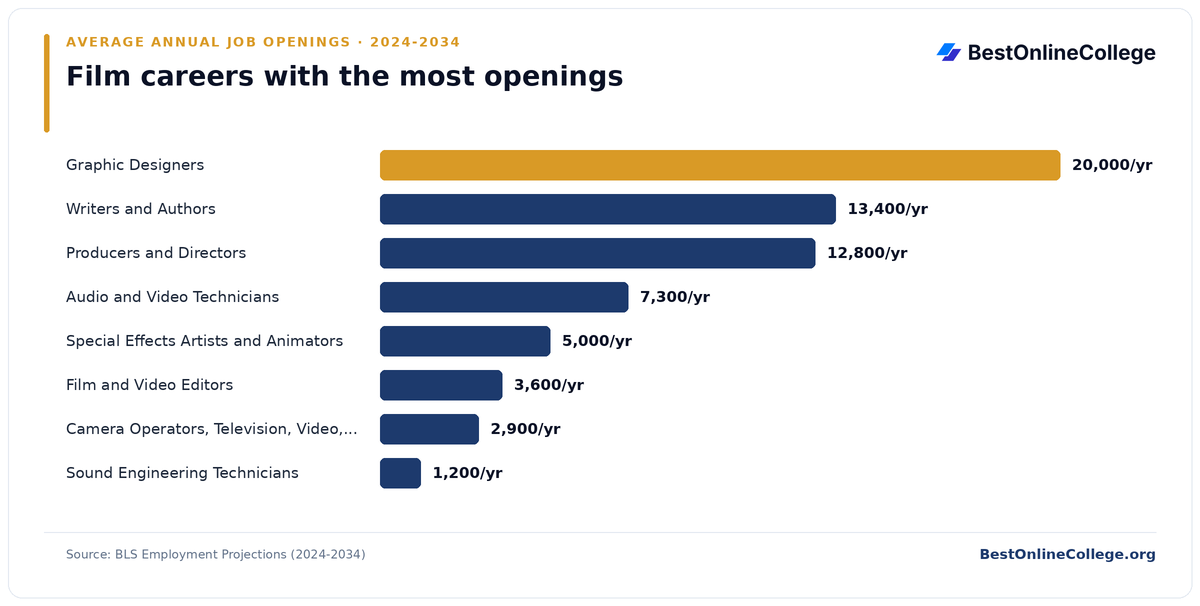 Bar chart of film careers with the most average annual job openings 2024 to 2034 (BLS Employment Projections): Graphic Designers 20,000 per year; Writers and Authors 13,400 per year; Producers and Directors 12,800 per year; Audio and Video Technicians 7,300 per year; Special Effects Artists and Animators 5,000 per year; Film and Video Editors 3,600 per year; Camera Operators, Television, Video, and Film 2,900 per year; Sound Engineering Technicians 1,200 per year
