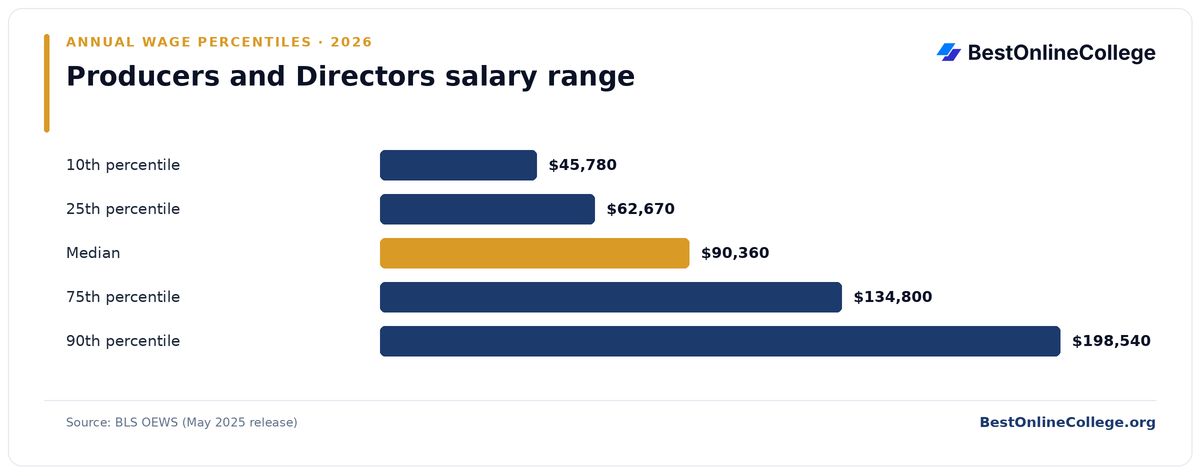 Bar chart of Producers and Directors annual salary percentiles (BLS OEWS, May 2025): 10th percentile $45,780; 25th percentile $62,670; Median $90,360; 75th percentile $134,800; 90th percentile $198,540