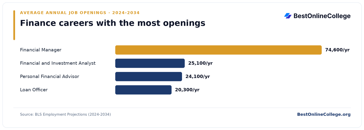 Bar chart of finance careers with the most average annual job openings 2024 to 2034 (BLS Employment Projections): Financial Manager 74,600 per year; Financial and Investment Analyst 25,100 per year; Personal Financial Advisor 24,100 per year; Loan Officer 20,300 per year