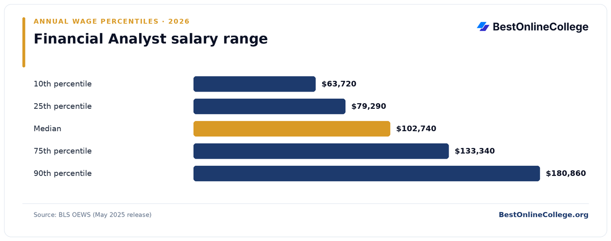 Bar chart of Financial Analyst annual salary percentiles (BLS OEWS, May 2025): 10th percentile $63,720; 25th percentile $79,290; Median $102,740; 75th percentile $133,340; 90th percentile $180,860