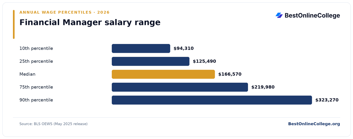Bar chart of Financial Manager annual salary percentiles (BLS OEWS, May 2025): 10th percentile $94,310; 25th percentile $125,490; Median $166,570; 75th percentile $219,980; 90th percentile $323,270
