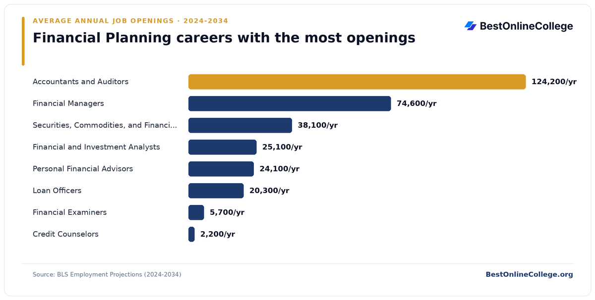 Bar chart of financial planning careers with the most average annual job openings 2024 to 2034 (BLS Employment Projections): Accountants and Auditors 124,200 per year; Financial Managers 74,600 per year; Securities, Commodities, and Financial Services Sales Agents 38,100 per year; Financial and Investment Analysts 25,100 per year; Personal Financial Advisors 24,100 per year; Loan Officers 20,300 per year; Financial Examiners 5,700 per year; Credit Counselors 2,200 per year