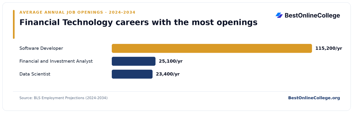 Bar chart of financial technology careers with the most average annual job openings 2024 to 2034 (BLS Employment Projections): Software Developer 115,200 per year; Financial and Investment Analyst 25,100 per year; Data Scientist 23,400 per year