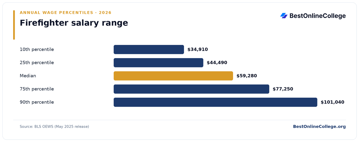 Bar chart of Firefighter annual salary percentiles (BLS OEWS, May 2025): 10th percentile $34,910; 25th percentile $44,490; Median $59,280; 75th percentile $77,250; 90th percentile $101,040