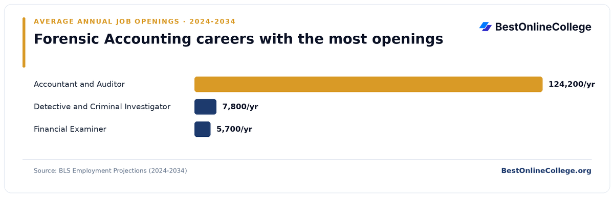 Bar chart of forensic accounting careers with the most average annual job openings 2024 to 2034 (BLS Employment Projections): Accountant and Auditor 124,200 per year; Detective and Criminal Investigator 7,800 per year; Financial Examiner 5,700 per year