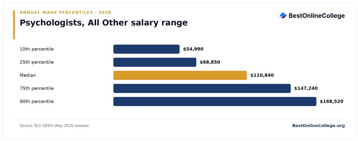 Bar chart of Psychologists, All Other annual salary percentiles (BLS OEWS, May 2025): 10th percentile $54,990; 25th percentile $68,850; Median $110,840; 75th percentile $147,240; 90th percentile $168,520