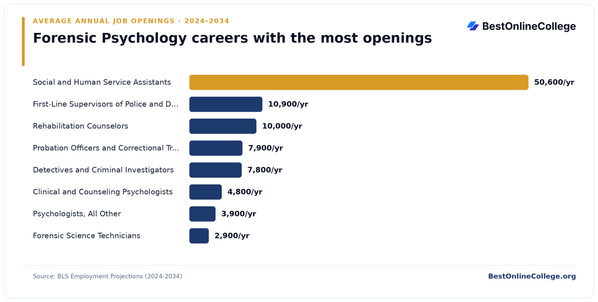Bar chart of forensic psychology careers with the most average annual job openings 2024 to 2034 (BLS Employment Projections): Social and Human Service Assistants 50,600 per year; First-Line Supervisors of Police and Detectives 10,900 per year; Rehabilitation Counselors 10,000 per year; Probation Officers and Correctional Treatment Specialists 7,900 per year; Detectives and Criminal Investigators 7,800 per year; Clinical and Counseling Psychologists 4,800 per year; Psychologists, All Other 3,900 per year; Forensic Science Technicians 2,900 per year