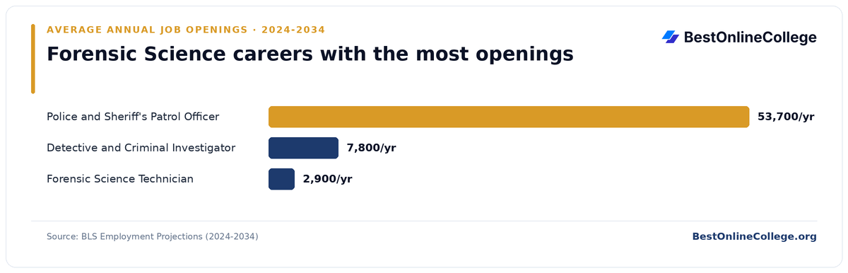 Bar chart of forensic science careers with the most average annual job openings 2024 to 2034 (BLS Employment Projections): Police and Sheriff's Patrol Officer 53,700 per year; Detective and Criminal Investigator 7,800 per year; Forensic Science Technician 2,900 per year