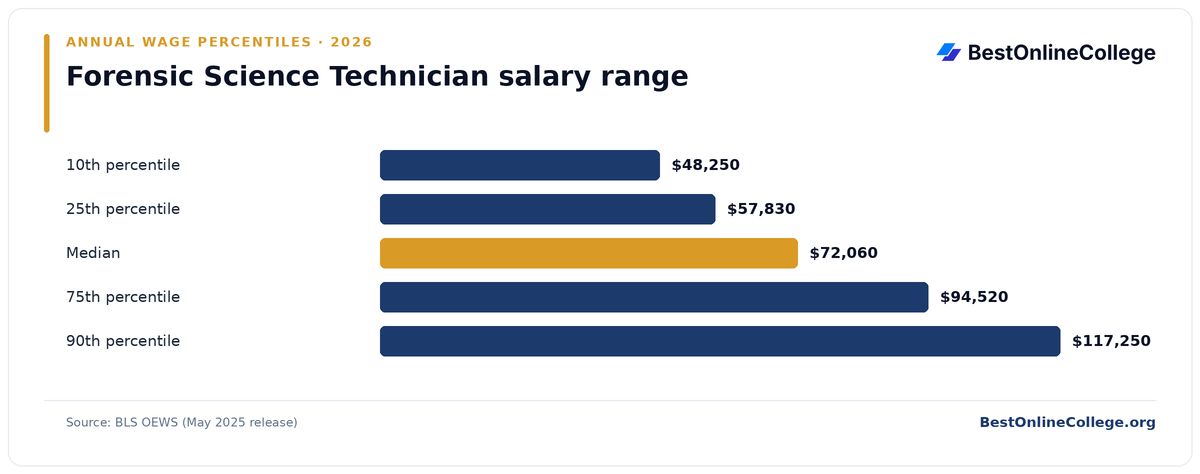 Bar chart of Forensic Science Technician annual salary percentiles (BLS OEWS, May 2025): 10th percentile $48,250; 25th percentile $57,830; Median $72,060; 75th percentile $94,520; 90th percentile $117,250
