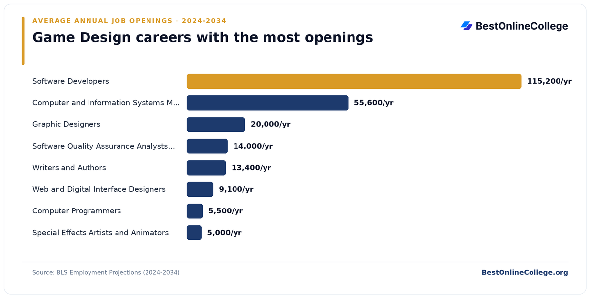 Bar chart of game design careers with the most average annual job openings 2024 to 2034 (BLS Employment Projections): Software Developers 115,200 per year; Computer and Information Systems Managers 55,600 per year; Graphic Designers 20,000 per year; Software Quality Assurance Analysts and Testers 14,000 per year; Writers and Authors 13,400 per year; Web and Digital Interface Designers 9,100 per year; Computer Programmers 5,500 per year; Special Effects Artists and Animators 5,000 per year