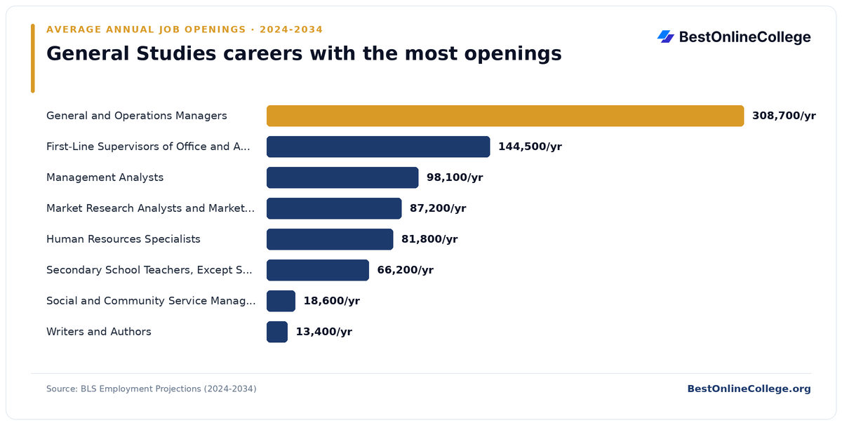 Bar chart of general studies careers with the most average annual job openings 2024 to 2034 (BLS Employment Projections): General and Operations Managers 308,700 per year; First-Line Supervisors of Office and Administrative Support Workers 144,500 per year; Management Analysts 98,100 per year; Market Research Analysts and Marketing Specialists 87,200 per year; Human Resources Specialists 81,800 per year; Secondary School Teachers, Except Special and Career/Technical Education 66,200 per year; Social and Community Service Managers 18,600 per year; Writers and Authors 13,400 per year
