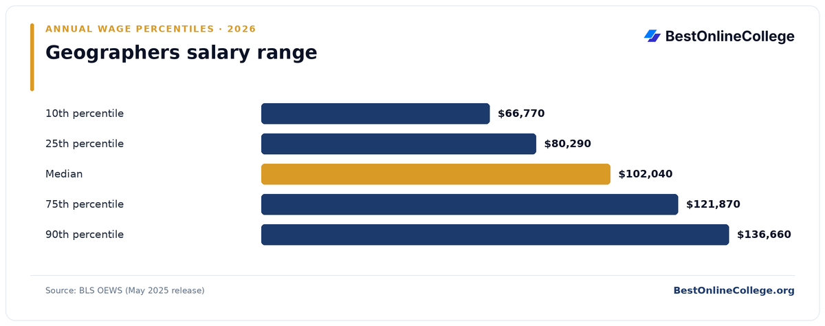 Bar chart of Geographers annual salary percentiles (BLS OEWS, May 2025): 10th percentile $66,770; 25th percentile $80,290; Median $102,040; 75th percentile $121,870; 90th percentile $136,660