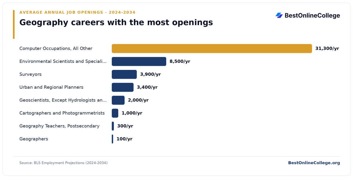Bar chart of geography careers with the most average annual job openings 2024 to 2034 (BLS Employment Projections): Computer Occupations, All Other 31,300 per year; Environmental Scientists and Specialists, Including Health 8,500 per year; Surveyors 3,900 per year; Urban and Regional Planners 3,400 per year; Geoscientists, Except Hydrologists and Geographers 2,000 per year; Cartographers and Photogrammetrists 1,000 per year; Geography Teachers, Postsecondary 300 per year; Geographers 100 per year