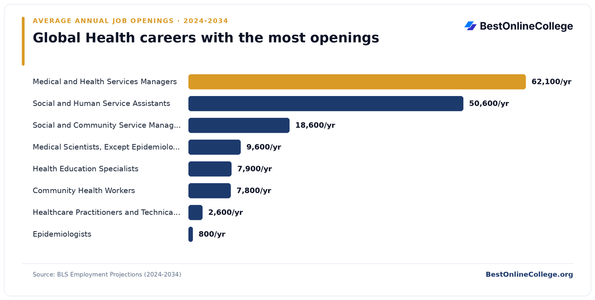 Bar chart of global health careers with the most average annual job openings 2024 to 2034 (BLS Employment Projections): Medical and Health Services Managers 62,100 per year; Social and Human Service Assistants 50,600 per year; Social and Community Service Managers 18,600 per year; Medical Scientists, Except Epidemiologists 9,600 per year; Health Education Specialists 7,900 per year; Community Health Workers 7,800 per year; Healthcare Practitioners and Technical Workers, All Other 2,600 per year; Epidemiologists 800 per year