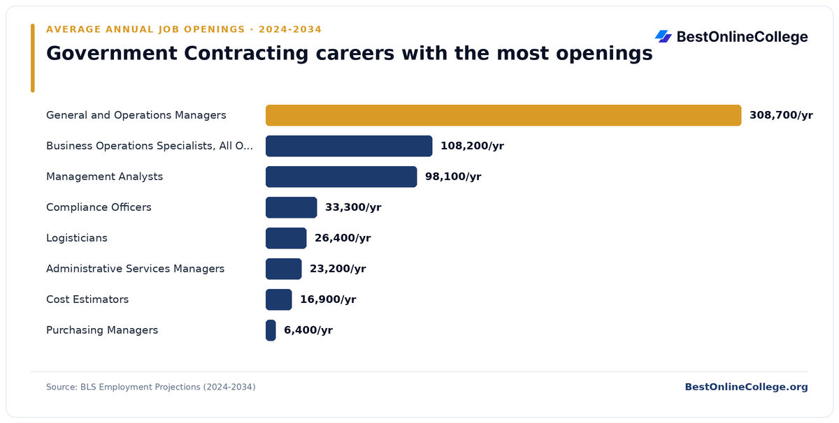 Bar chart of government contracting careers with the most average annual job openings 2024 to 2034 (BLS Employment Projections): General and Operations Managers 308,700 per year; Business Operations Specialists, All Other 108,200 per year; Management Analysts 98,100 per year; Compliance Officers 33,300 per year; Logisticians 26,400 per year; Administrative Services Managers 23,200 per year; Cost Estimators 16,900 per year; Purchasing Managers 6,400 per year