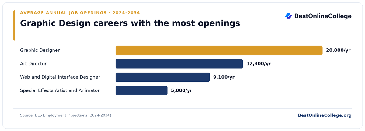 Bar chart of graphic design careers with the most average annual job openings 2024 to 2034 (BLS Employment Projections): Graphic Designer 20,000 per year; Art Director 12,300 per year; Web and Digital Interface Designer 9,100 per year; Special Effects Artist and Animator 5,000 per year