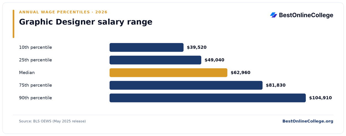Bar chart of Graphic Designer annual salary percentiles (BLS OEWS, May 2025): 10th percentile $39,520; 25th percentile $49,040; Median $62,960; 75th percentile $81,830; 90th percentile $104,910