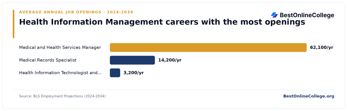 Bar chart of health information management careers with the most average annual job openings 2024 to 2034 (BLS Employment Projections): Medical and Health Services Manager 62,100 per year; Medical Records Specialist 14,200 per year; Health Information Technologist and Medical Registrar 3,200 per year
