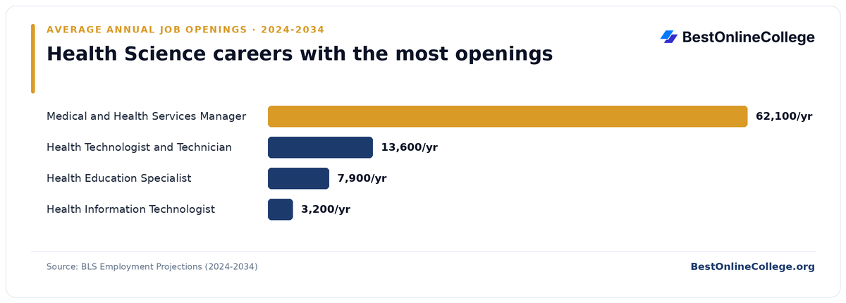 Bar chart of health science careers with the most average annual job openings 2024 to 2034 (BLS Employment Projections): Medical and Health Services Manager 62,100 per year; Health Technologist and Technician 13,600 per year; Health Education Specialist 7,900 per year; Health Information Technologist 3,200 per year