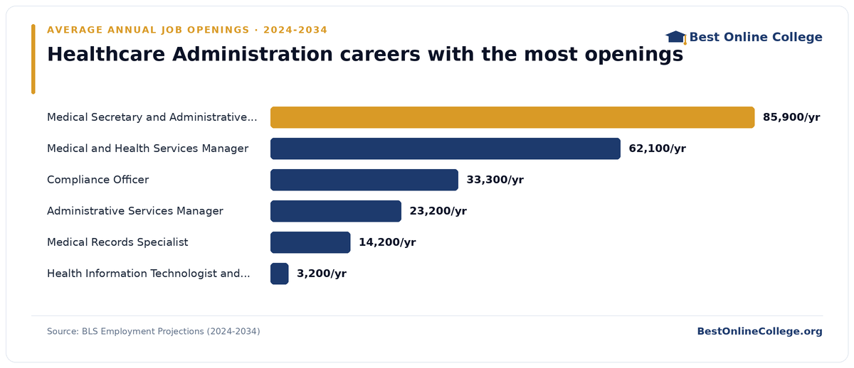 Bar chart of healthcare administration careers with the most average annual job openings 2024 to 2034 (BLS Employment Projections): Medical Secretary and Administrative Assistant 85,900 per year; Medical and Health Services Manager 62,100 per year; Compliance Officer 33,300 per year; Administrative Services Manager 23,200 per year; Medical Records Specialist 14,200 per year; Health Information Technologist and Medical Registrar 3,200 per year