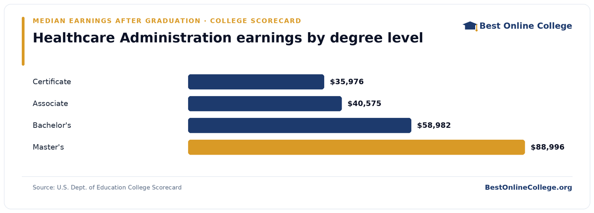 Bar chart of median earnings four years after graduation by degree level for healthcare administration (U.S. Dept. of Education College Scorecard): Certificate $35,976; Associate $40,575; Bachelor's $58,982; Master's $88,996