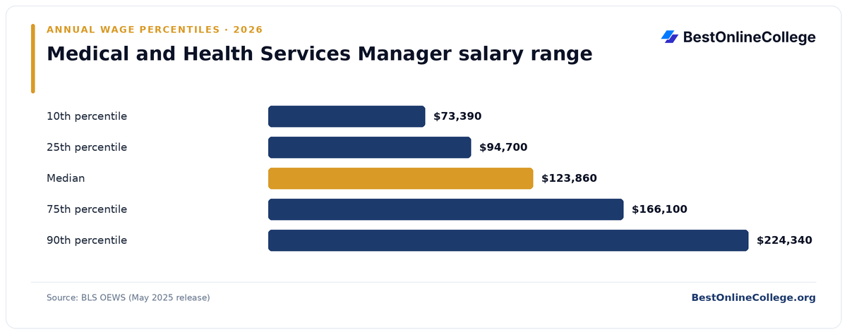 Bar chart of Medical and Health Services Manager annual salary percentiles (BLS OEWS, May 2025): 10th percentile $73,390; 25th percentile $94,700; Median $123,860; 75th percentile $166,100; 90th percentile $224,340