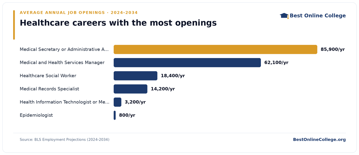 Bar chart of healthcare careers with the most average annual job openings 2024 to 2034 (BLS Employment Projections): Medical Secretary or Administrative Assistant 85,900 per year; Medical and Health Services Manager 62,100 per year; Healthcare Social Worker 18,400 per year; Medical Records Specialist 14,200 per year; Health Information Technologist or Medical Registrar 3,200 per year; Epidemiologist 800 per year