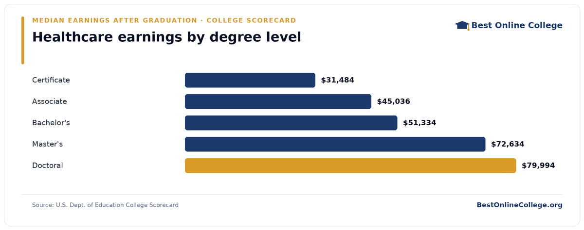 Bar chart of median earnings four years after graduation by degree level for healthcare (U.S. Dept. of Education College Scorecard): Certificate $31,484; Associate $45,036; Bachelor's $51,334; Master's $72,634; Doctoral $79,994