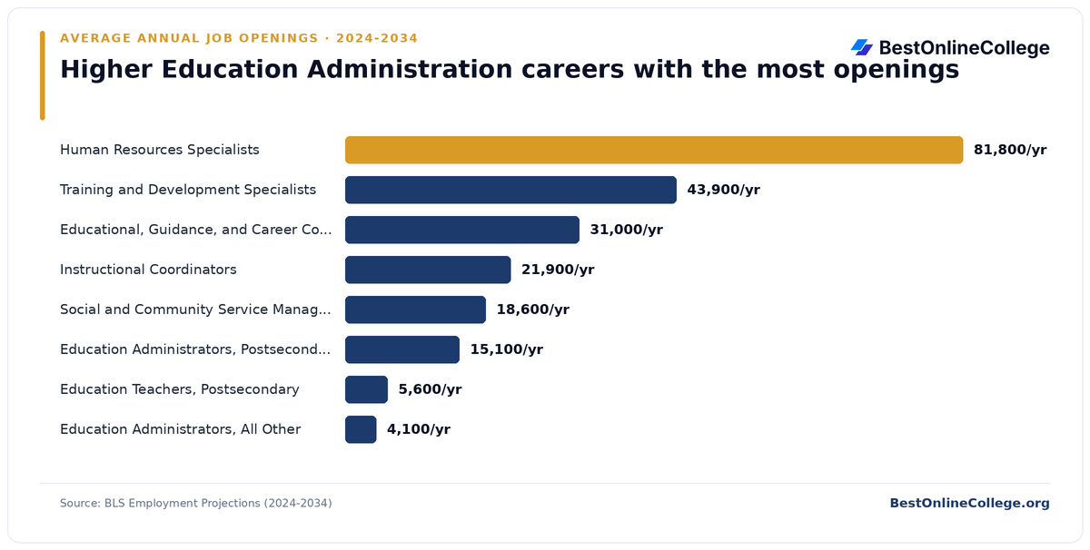 Bar chart of higher education administration careers with the most average annual job openings 2024 to 2034 (BLS Employment Projections): Human Resources Specialists 81,800 per year; Training and Development Specialists 43,900 per year; Educational, Guidance, and Career Counselors and Advisors 31,000 per year; Instructional Coordinators 21,900 per year; Social and Community Service Managers 18,600 per year; Education Administrators, Postsecondary 15,100 per year; Education Teachers, Postsecondary 5,600 per year; Education Administrators, All Other 4,100 per year