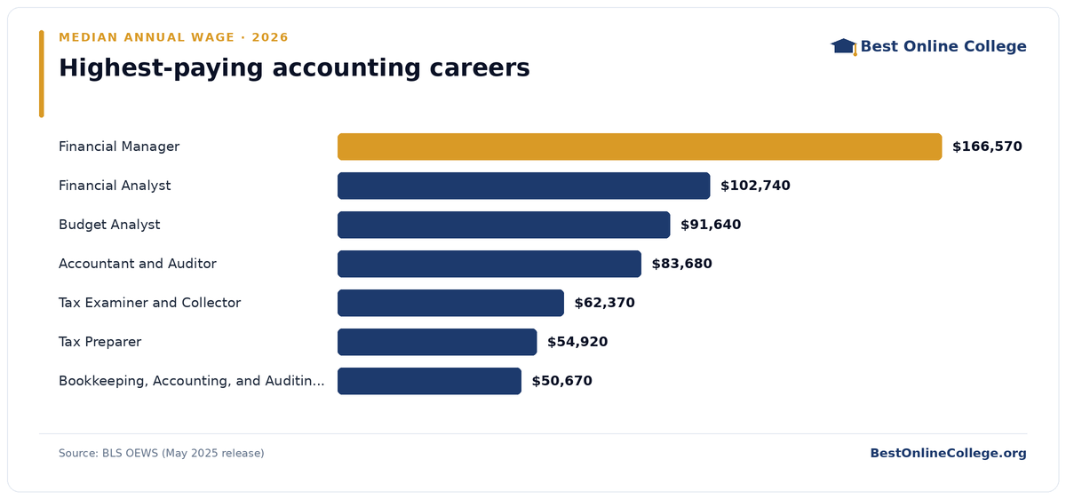 Bar chart of the highest-paying accounting careers by median annual wage (BLS OEWS, May 2025): Financial Manager $166,570; Financial Analyst $102,740; Budget Analyst $91,640; Accountant and Auditor $83,680; Tax Examiner and Collector $62,370; Tax Preparer $54,920; Bookkeeping, Accounting, and Auditing Clerk $50,670