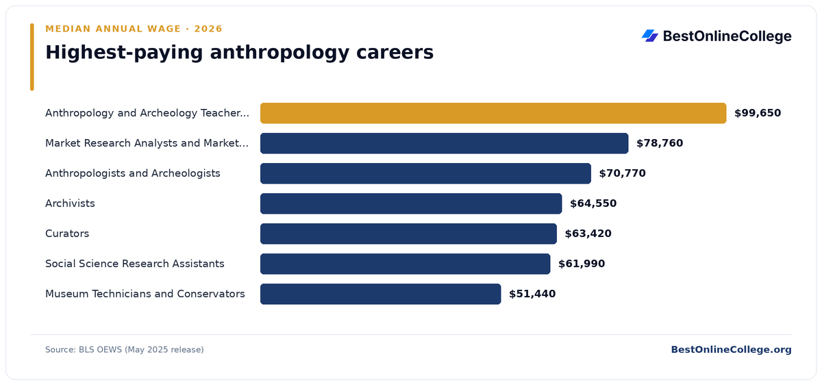 Bar chart of the highest-paying anthropology careers by median annual wage (BLS OEWS, May 2025): Anthropology and Archeology Teachers, Postsecondary $99,650; Market Research Analysts and Marketing Specialists $78,760; Anthropologists and Archeologists $70,770; Archivists $64,550; Curators $63,420; Social Science Research Assistants $61,990; Museum Technicians and Conservators $51,440