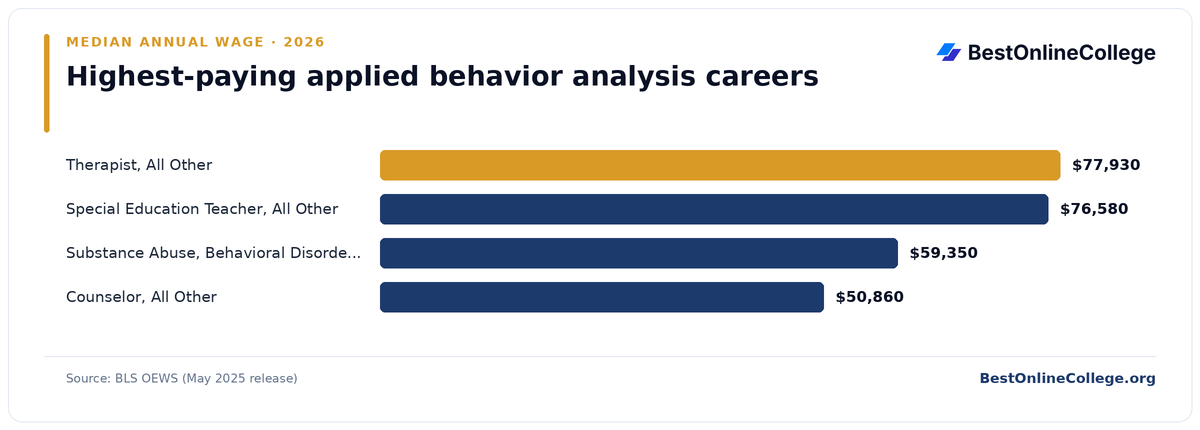 Bar chart of the highest-paying applied behavior analysis careers by median annual wage (BLS OEWS, May 2025): Therapist, All Other $77,930; Special Education Teacher, All Other $76,580; Substance Abuse, Behavioral Disorder, and Mental Health Counselor $59,350; Counselor, All Other $50,860