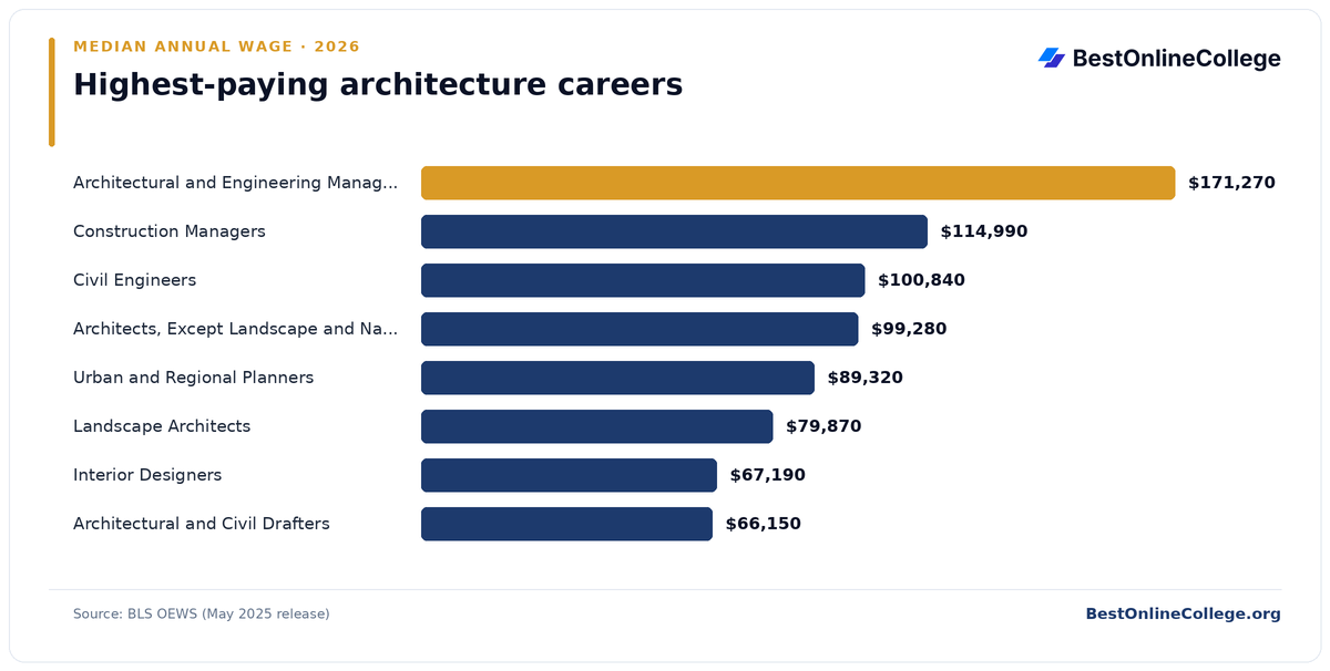 Bar chart of the highest-paying architecture careers by median annual wage (BLS OEWS, May 2025): Architectural and Engineering Managers $171,270; Construction Managers $114,990; Civil Engineers $100,840; Architects, Except Landscape and Naval $99,280; Urban and Regional Planners $89,320; Landscape Architects $79,870; Interior Designers $67,190; Architectural and Civil Drafters $66,150