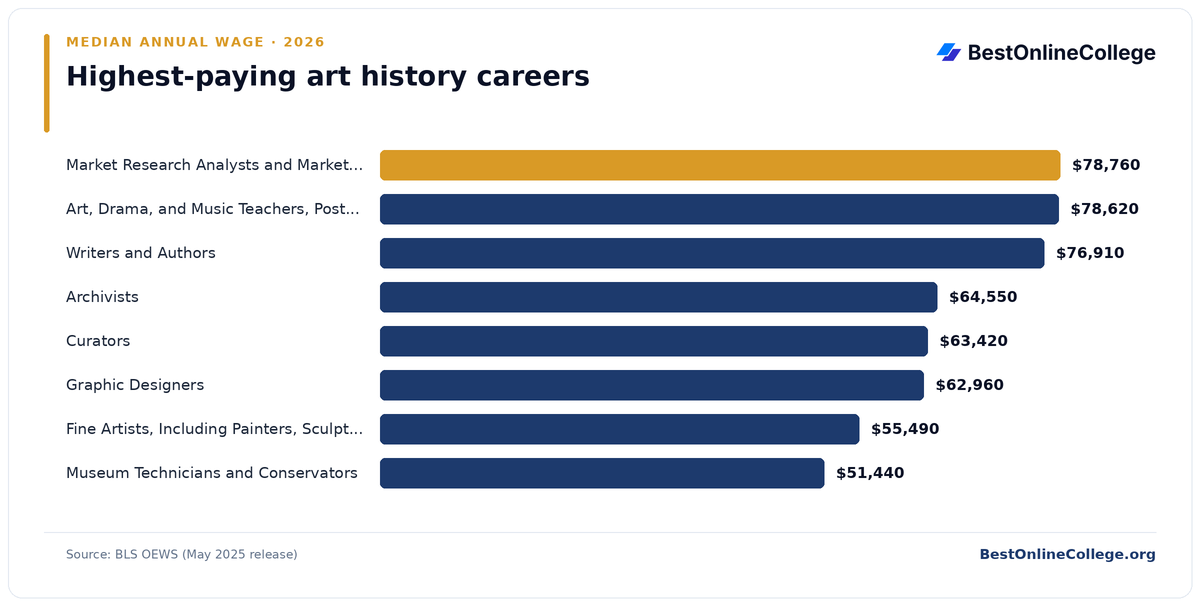 Bar chart of the highest-paying art history careers by median annual wage (BLS OEWS, May 2025): Market Research Analysts and Marketing Specialists $78,760; Art, Drama, and Music Teachers, Postsecondary $78,620; Writers and Authors $76,910; Archivists $64,550; Curators $63,420; Graphic Designers $62,960; Fine Artists, Including Painters, Sculptors, and Illustrators $55,490; Museum Technicians and Conservators $51,440