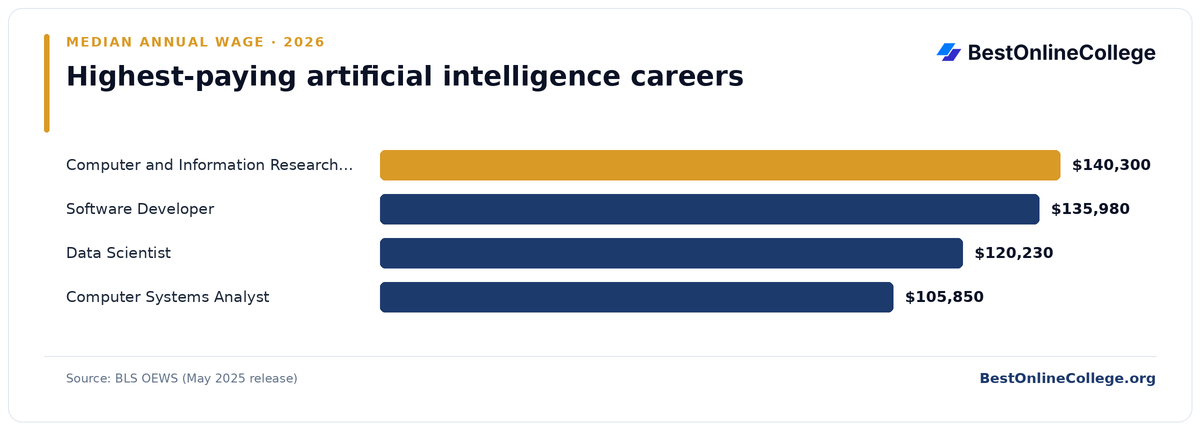 Bar chart of the highest-paying artificial intelligence careers by median annual wage (BLS OEWS, May 2025): Computer and Information Research Scientist $140,300; Software Developer $135,980; Data Scientist $120,230; Computer Systems Analyst $105,850