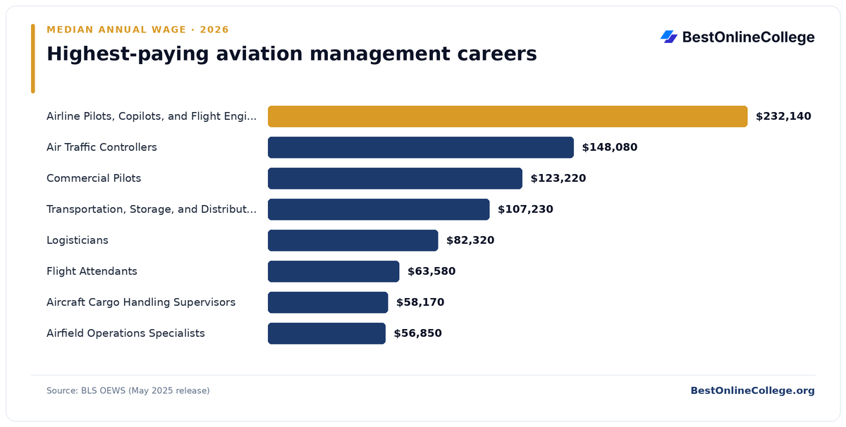 Bar chart of the highest-paying aviation management careers by median annual wage (BLS OEWS, May 2025): Airline Pilots, Copilots, and Flight Engineers $232,140; Air Traffic Controllers $148,080; Commercial Pilots $123,220; Transportation, Storage, and Distribution Managers $107,230; Logisticians $82,320; Flight Attendants $63,580; Aircraft Cargo Handling Supervisors $58,170; Airfield Operations Specialists $56,850