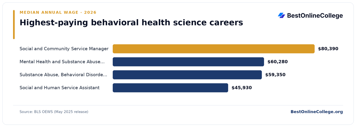 Bar chart of the highest-paying behavioral health science careers by median annual wage (BLS OEWS, May 2025): Social and Community Service Manager $80,390; Mental Health and Substance Abuse Social Worker $60,280; Substance Abuse, Behavioral Disorder, and Mental Health Counselor $59,350; Social and Human Service Assistant $45,930