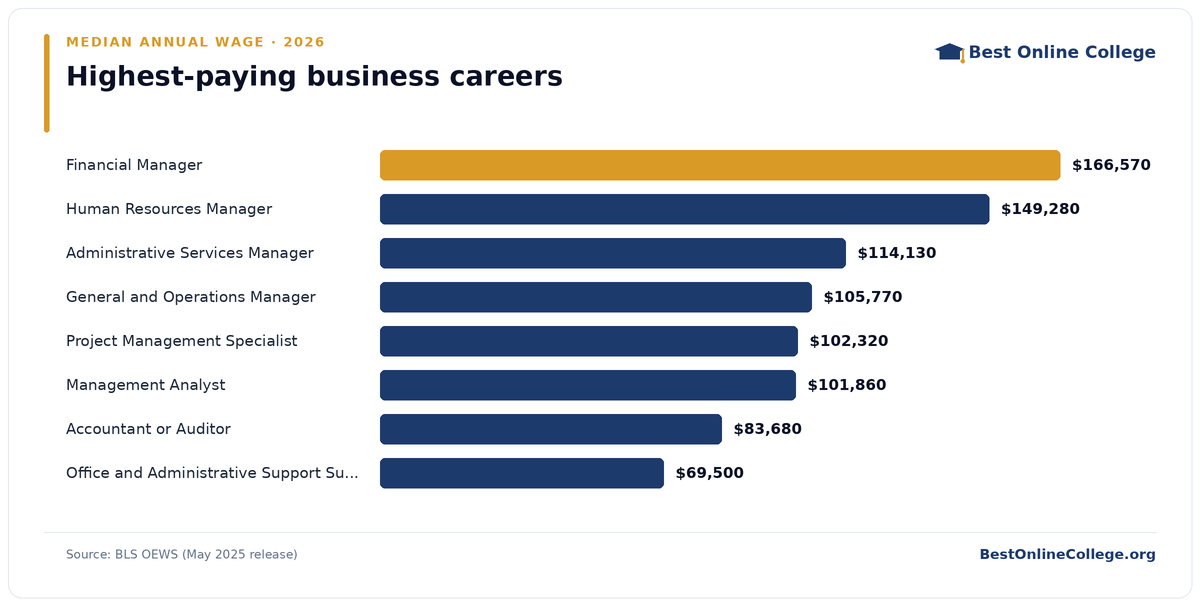 Bar chart of the highest-paying business careers by median annual wage (BLS OEWS, May 2025): Financial Manager $166,570; Human Resources Manager $149,280; Administrative Services Manager $114,130; General and Operations Manager $105,770; Project Management Specialist $102,320; Management Analyst $101,860; Accountant or Auditor $83,680; Office and Administrative Support Supervisor $69,500