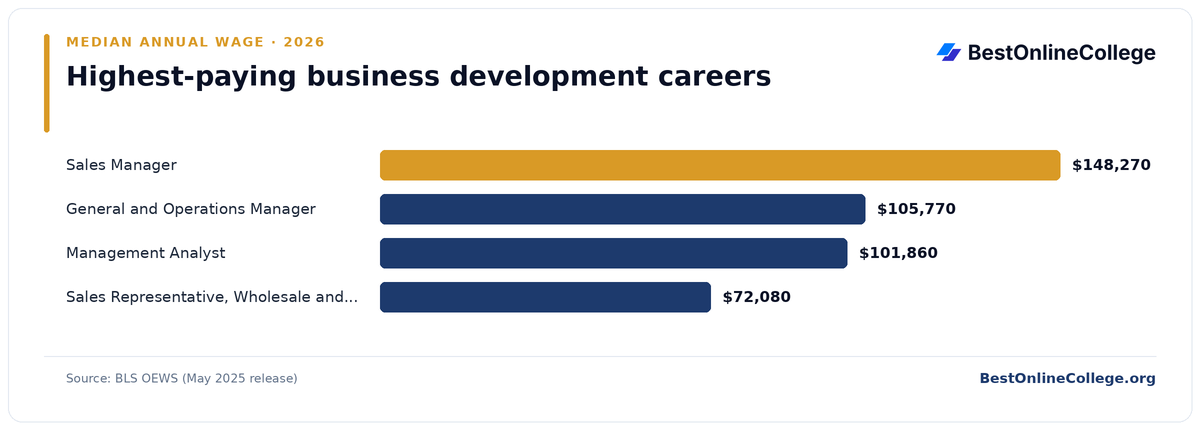 Bar chart of the highest-paying business development careers by median annual wage (BLS OEWS, May 2025): Sales Manager $148,270; General and Operations Manager $105,770; Management Analyst $101,860; Sales Representative, Wholesale and Manufacturing $72,080