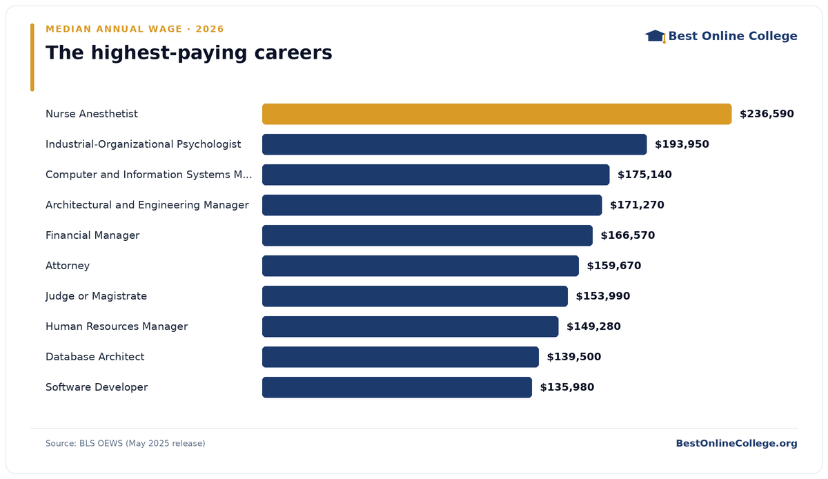 Bar chart of the highest-paying careers by median annual wage across all fields (BLS OEWS, May 2025): Nurse Anesthetist $236,590; Industrial-Organizational Psychologist $193,950; Computer and Information Systems Manager $175,140; Architectural and Engineering Manager $171,270; Financial Manager $166,570; Attorney $159,670; Judge or Magistrate $153,990; Human Resources Manager $149,280; Database Architect $139,500; Software Developer $135,980