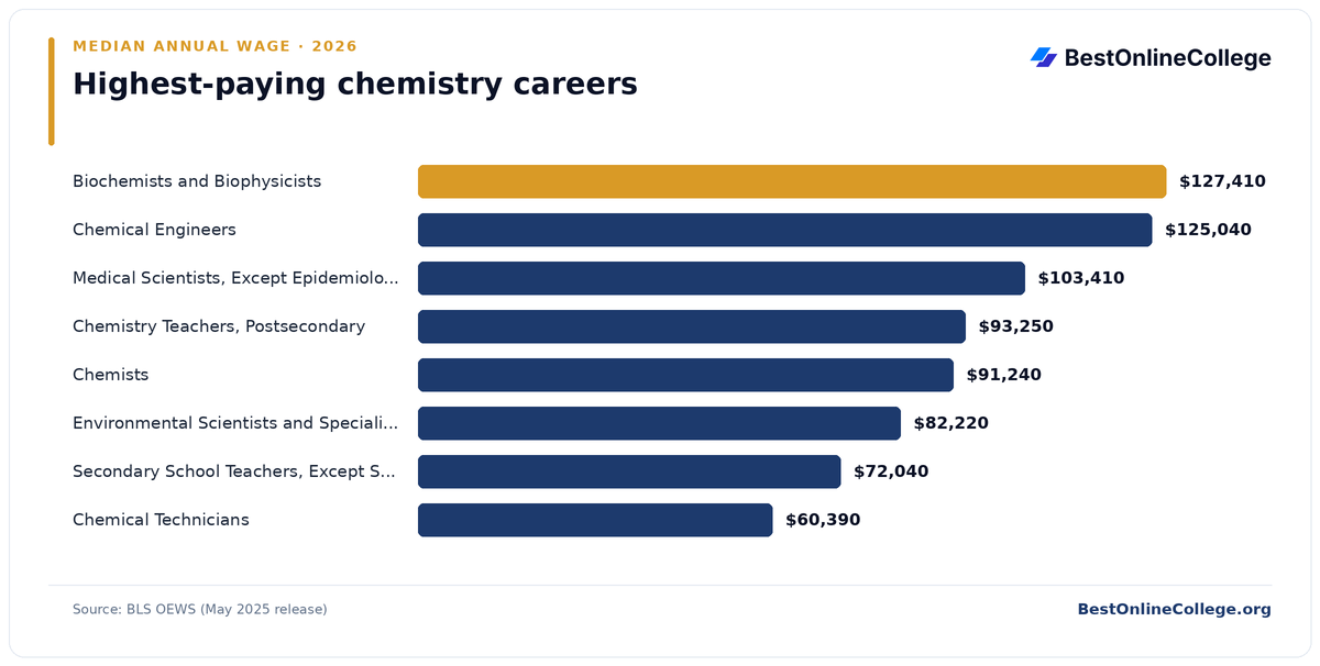 Bar chart of the highest-paying chemistry careers by median annual wage (BLS OEWS, May 2025): Biochemists and Biophysicists $127,410; Chemical Engineers $125,040; Medical Scientists, Except Epidemiologists $103,410; Chemistry Teachers, Postsecondary $93,250; Chemists $91,240; Environmental Scientists and Specialists, Including Health $82,220; Secondary School Teachers, Except Special and Career/Technical Education $72,040; Chemical Technicians $60,390