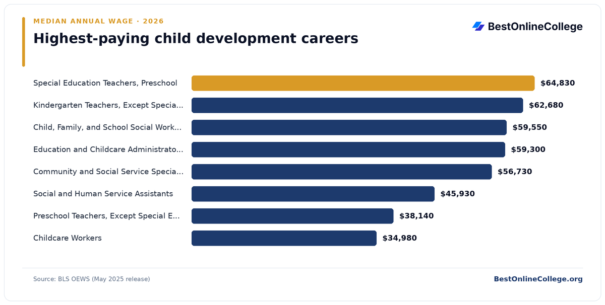 Bar chart of the highest-paying child development careers by median annual wage (BLS OEWS, May 2025): Special Education Teachers, Preschool $64,830; Kindergarten Teachers, Except Special Education $62,680; Child, Family, and School Social Workers $59,550; Education and Childcare Administrators, Preschool and Daycare $59,300; Community and Social Service Specialists, All Other $56,730; Social and Human Service Assistants $45,930; Preschool Teachers, Except Special Education $38,140; Childcare Workers $34,980