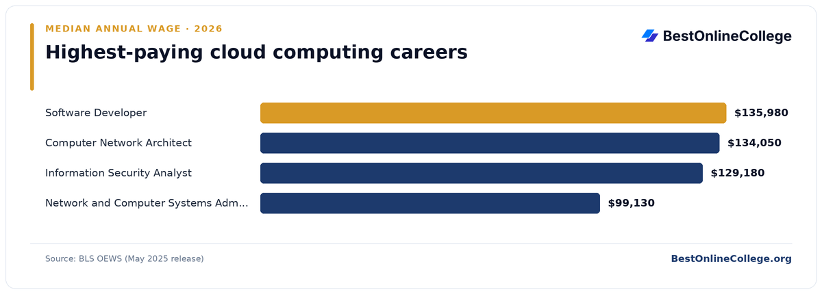 Bar chart of the highest-paying cloud computing careers by median annual wage (BLS OEWS, May 2025): Software Developer $135,980; Computer Network Architect $134,050; Information Security Analyst $129,180; Network and Computer Systems Administrator $99,130