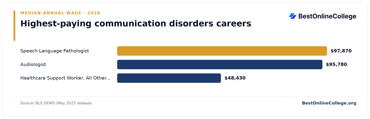 Bar chart of the highest-paying communication disorders careers by median annual wage (BLS OEWS, May 2025): Speech-Language Pathologist $97,870; Audiologist $95,780; Healthcare Support Worker, All Other (incl. SLP Assistants) $48,430