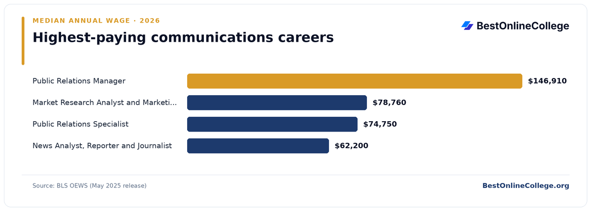 Bar chart of the highest-paying communications careers by median annual wage (BLS OEWS, May 2025): Public Relations Manager $146,910; Market Research Analyst and Marketing Specialist $78,760; Public Relations Specialist $74,750; News Analyst, Reporter and Journalist $62,200