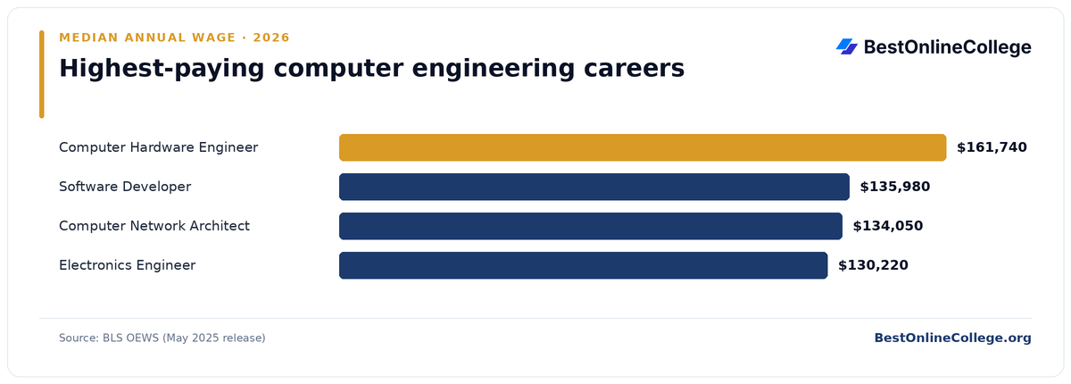 Bar chart of the highest-paying computer engineering careers by median annual wage (BLS OEWS, May 2025): Computer Hardware Engineer $161,740; Software Developer $135,980; Computer Network Architect $134,050; Electronics Engineer $130,220